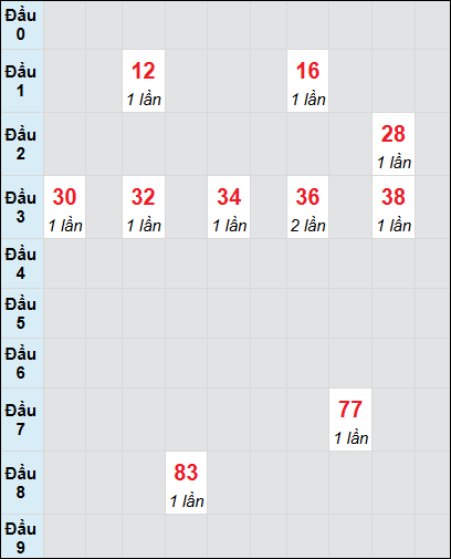 Soi cầu bạch thủ đài Sóc Trăng ngày 29/1/2025