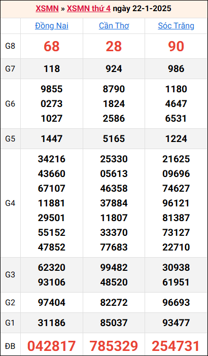 Bảng kết quả kỳ trước 22/1/2025