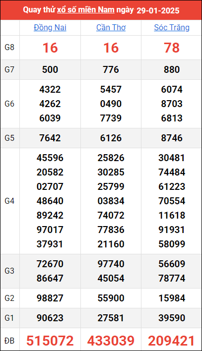 Quay thử kết quả miền Nam ngày 29/1/2025