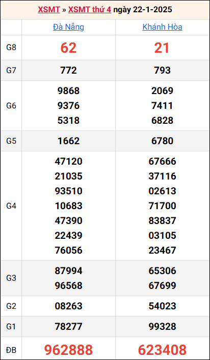 Bảng kết quả kỳ trước 22/1/2025