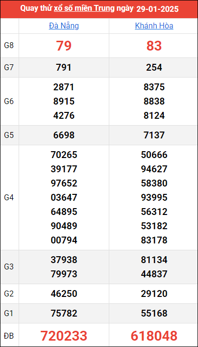 Quay thử kết quả miền Trung ngày 29/1/2025