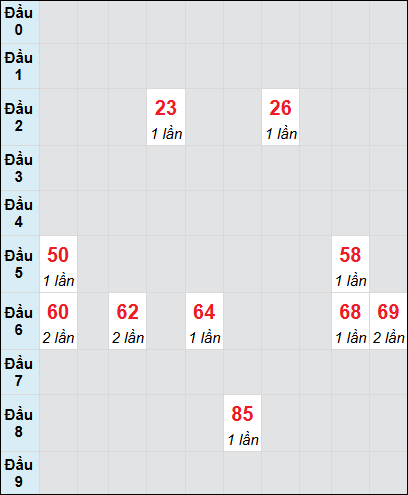 Soi cầu bạch thủ đài Đắc Lắc ngày 28/1/2025