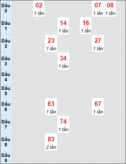 Soi cầu bạch thủ đài Quảng Nam ngày 28/1/2025