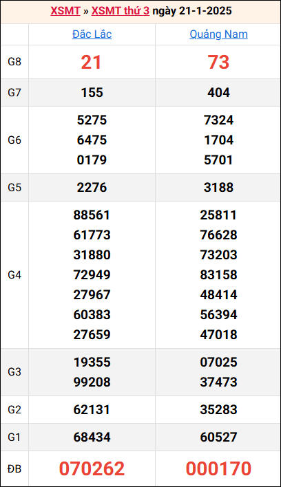 Bảng kết quả kỳ trước 21/1/2025