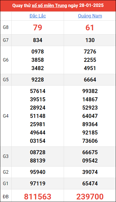 Quay thử kết quả miền Trung ngày 28/1/2025