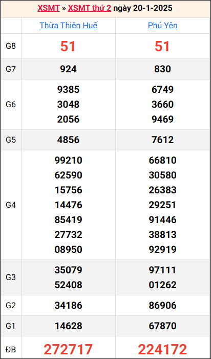 Bảng kết quả kỳ trước 20/1/2025