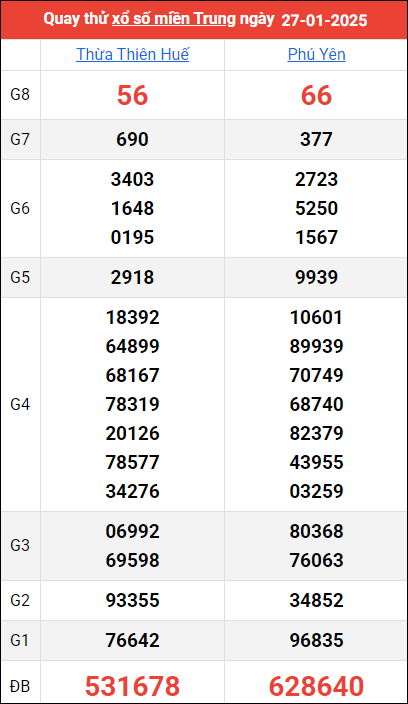 Quay thử kết quả miền Trung ngày 27/1/2025