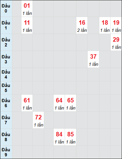 Soi cầu bạch thủ đài Bạc Liêu ngày 28/1/2025