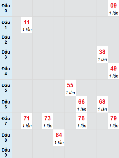 Soi cầu bạch thủ đài BTR ngày 28/1/2025