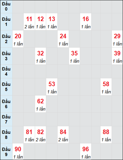 Soi cầu bạch thủ đài Vũng Tàu ngày 28/1/2025