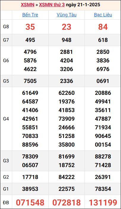 Bảng kết quả kỳ trước 21/1/2025