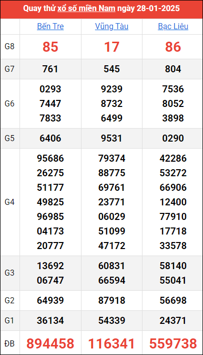 Quay thử kết quả miền Nam ngày 28/1/2025