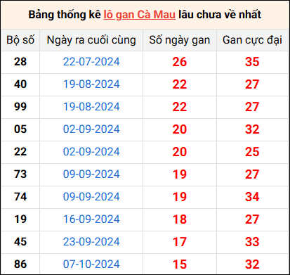 Bảng thống kê lô gan Cà Mau lâu về nhất 27/1/2025