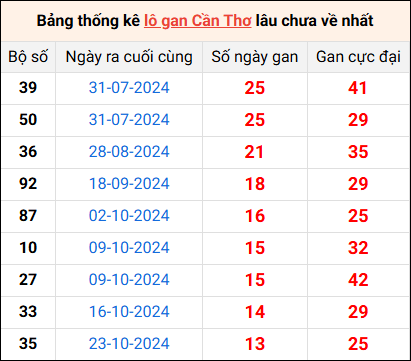 Bảng thống kê lô gan Cần Thơ lâu về nhất 29/1/2025