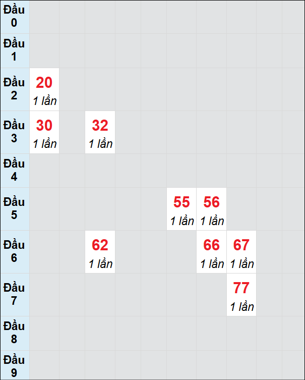 Soi cầu Đà Nẵng ngày 1/2/2025 theo bảng bạch thủ 3 ngày