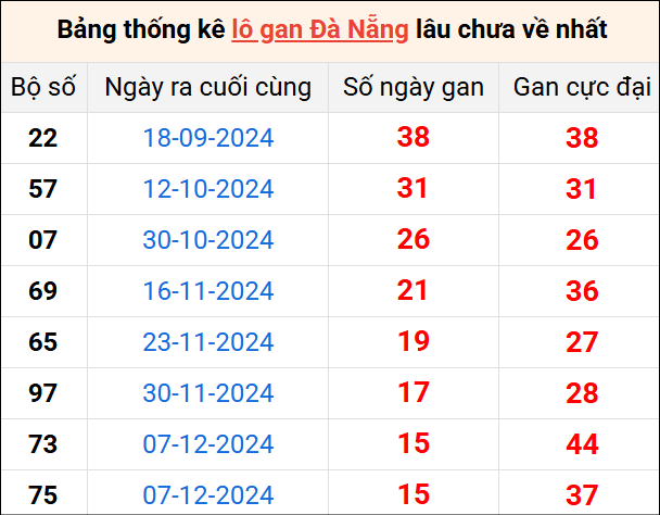 Bảng thống kê lô gan Đà Nẵng lâu về nhất 1/2/2025