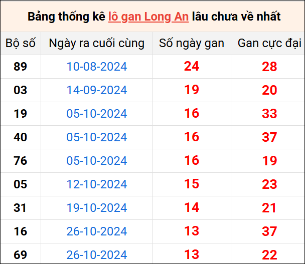 Bảng thống kê lô gan Long An lâu về nhất 1/2/2025