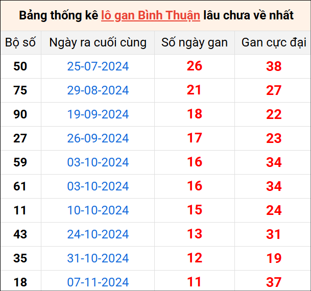 Bảng thống kê lô gan Bình Thuận lâu về nhất 30/1/2025