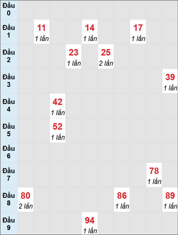 Soi cầu bạch thủ đài Bình Phước ngày 1/2/2025