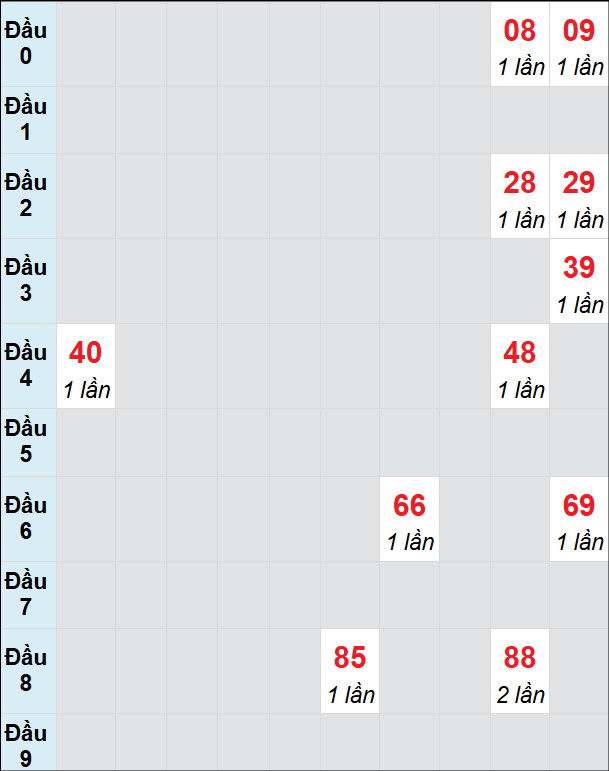 Soi cầu bạch thủ đài XS TP ngày 1/2/2025