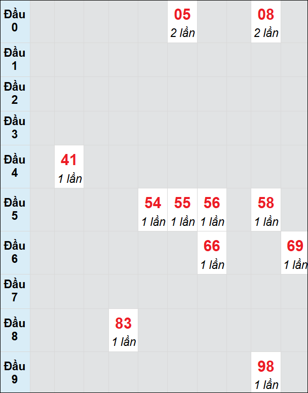 Soi cầu bạch thủ đài Long An ngày 1/2/2025