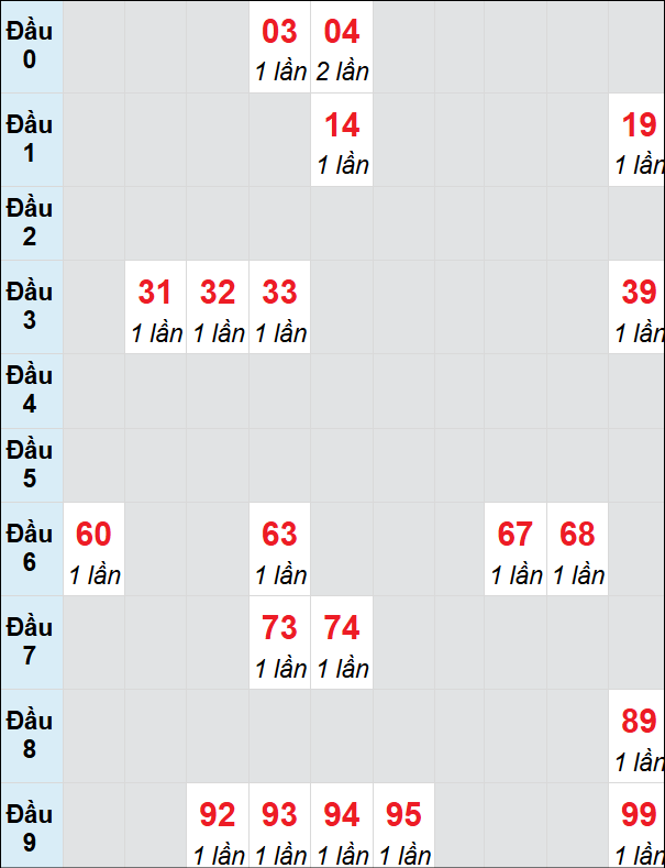 Soi cầu bạch thủ đài An Giang ngày 30/1/2025