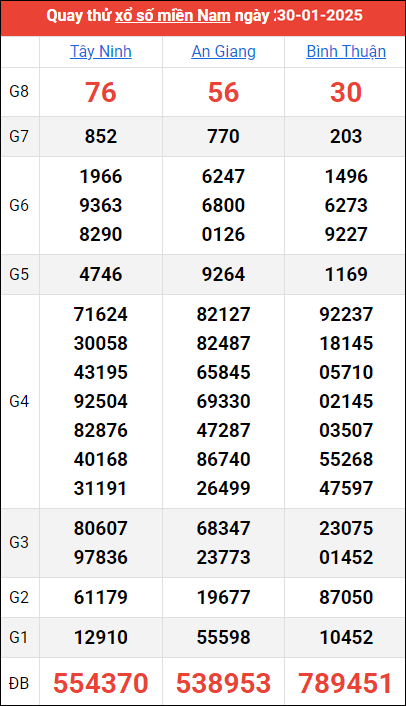 Quay thử kết quả miền Nam ngày 30/1/2025