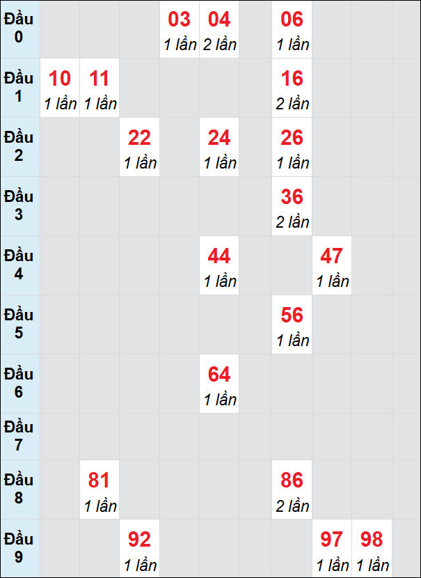 Soi cầu bạch thủ đài Bình Định ngày 30/1/2025