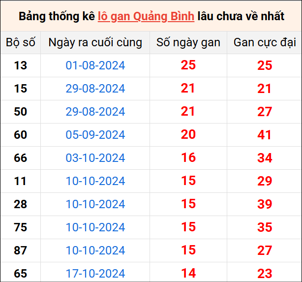 Bảng thống kê lô gan Quảng Bình lâu về nhất 30/1/2025