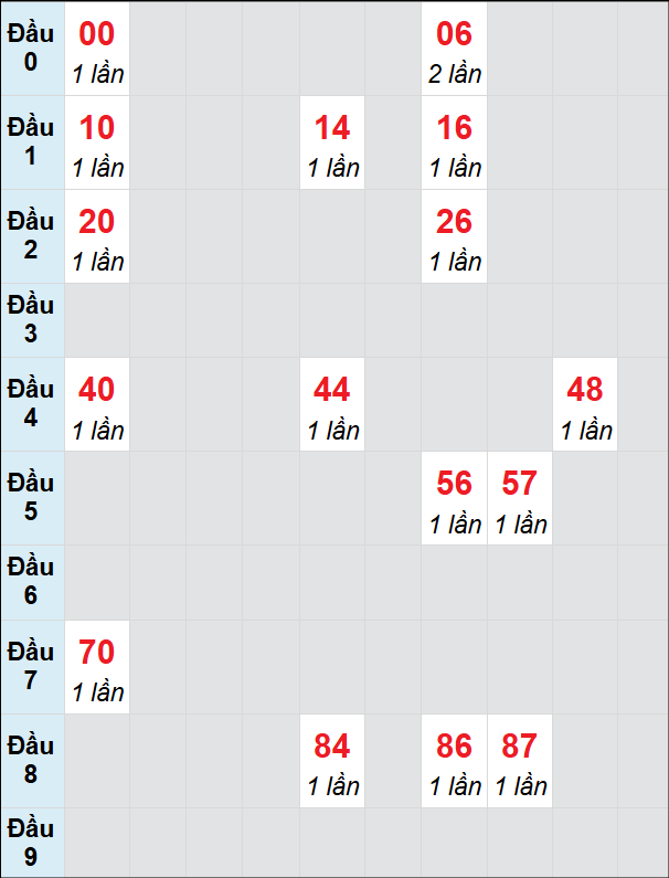 Soi cầu bạch thủ đài Đắc Nông ngày 1/2/2025