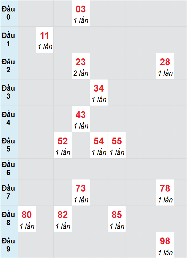 Soi cầu bạch thủ đài Quảng Ngãi ngày 1/2/2025