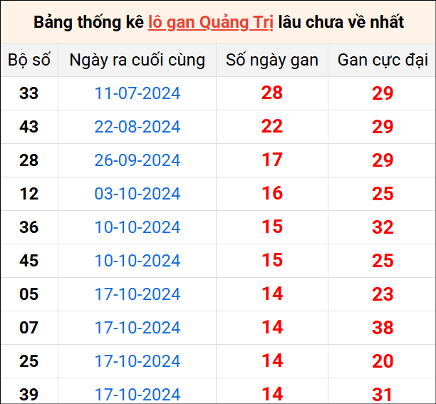 Bảng thống kê lô gan Quảng Trị lâu về nhất 30/1/2025