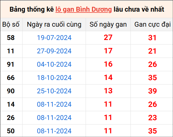 Bảng thống kê lô gan Bình Dương lâu về nhất 31/1/2025