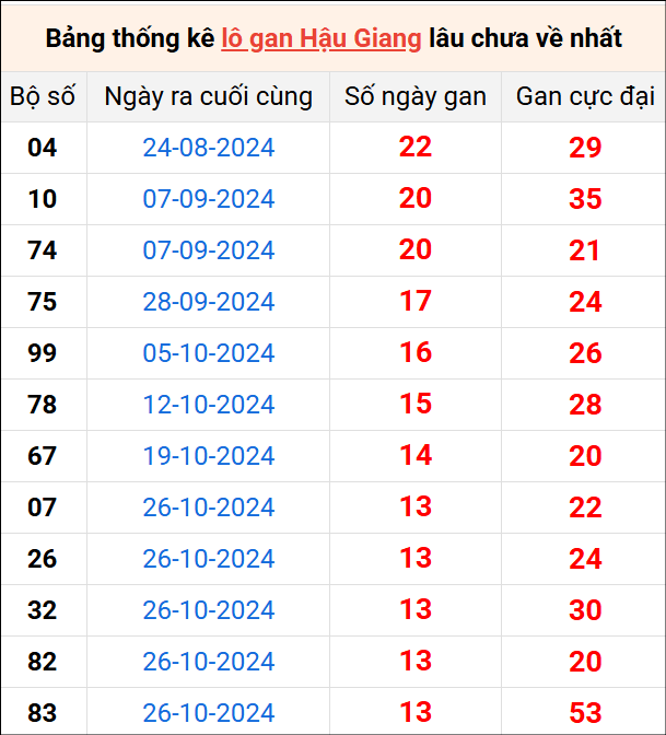 Bảng thống kê lô gan Hậu Giang lâu về nhất 1/2/2025