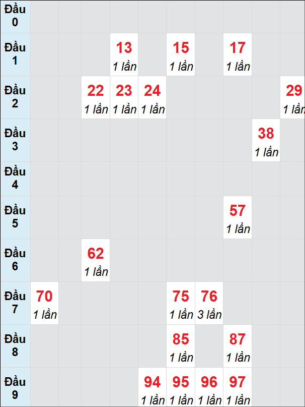 Soi cầu bạch thủ đài Gia Lai ngày 31/1/2025