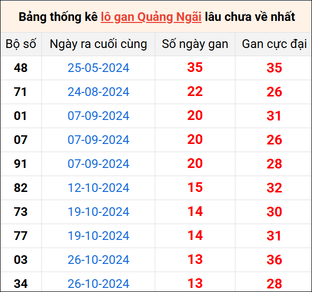 Bảng thống kê lô gan Quảng Ngãi lâu về nhất 1/2/2025