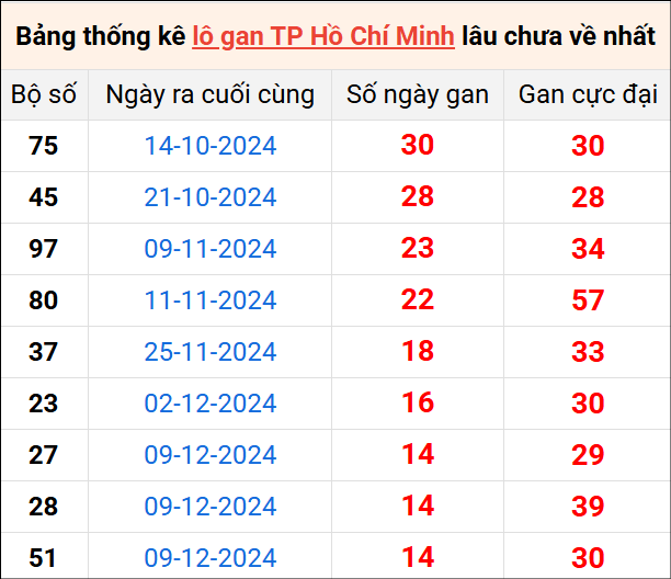 Bảng thống kê lô gan Hồ Chí Minh lâu về nhất 1/2/2025