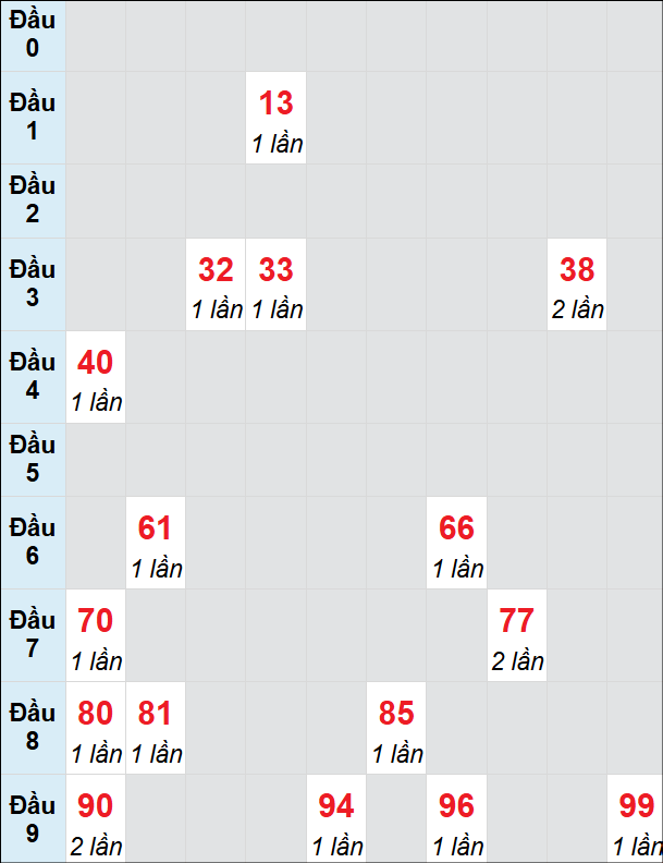 Soi cầu bạch thủ đài Trà Vinh ngày 31/1/2025