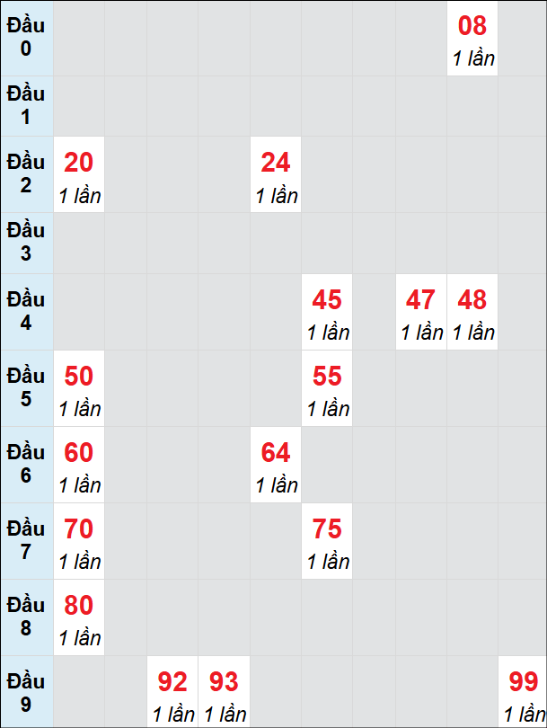 Soi cầu bạch thủ đài Vĩnh Long ngày 31/1/2025