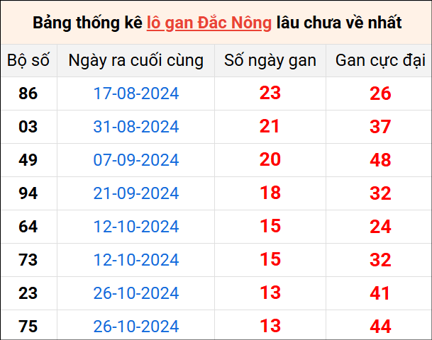 Bảng thống kê lô gan Đắc Nông lâu về nhất 1/2/2025