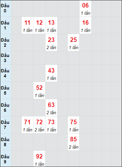 Soi cầu Huế ngày 3/2/2025 theo bảng bạch thủ 3 ngày