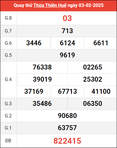 Quay thử XSTTH ngày 3/2/2025 giờ hoàng đạo