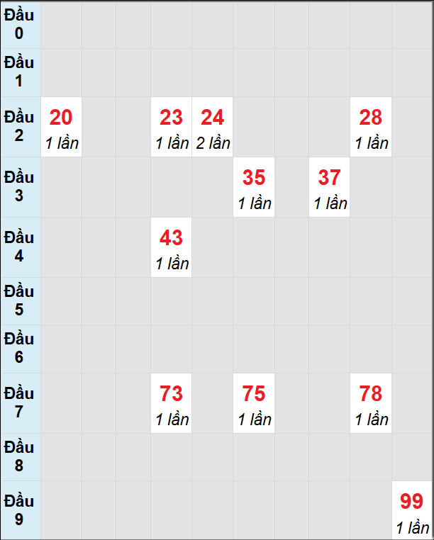 Soi cầu Huế ngày 2/2/2025 theo bảng bạch thủ 3 ngày