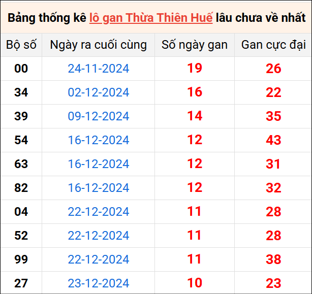 Bảng thống kê lô gan Huế lâu về nhất 2/2/2025