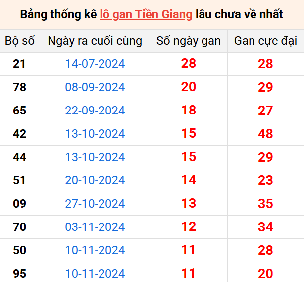 Bảng thống kê lô gan Tiền Giang lâu về nhất 2/2/2025