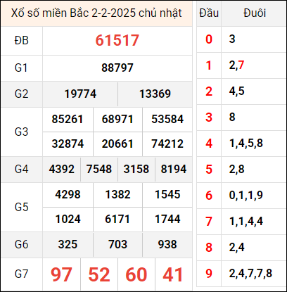 Bảng kết quả hôm qua ngày 2/2/2025