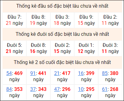 Bảng thống kê 2 số cuối đặc biệt gan ngày 3/2