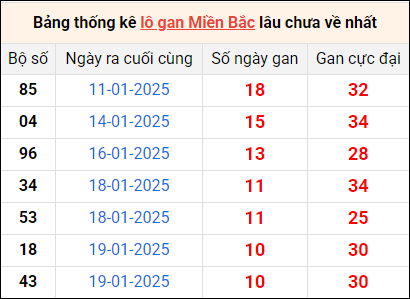 Bảng thống lô khan lâu chưa về ngày 3/2