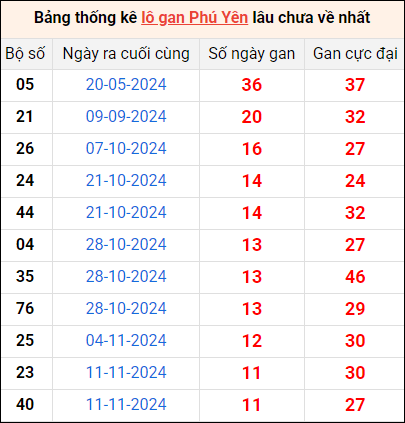 Bảng thống kê lô gan Phú Yên lâu về nhất 3/2/2025