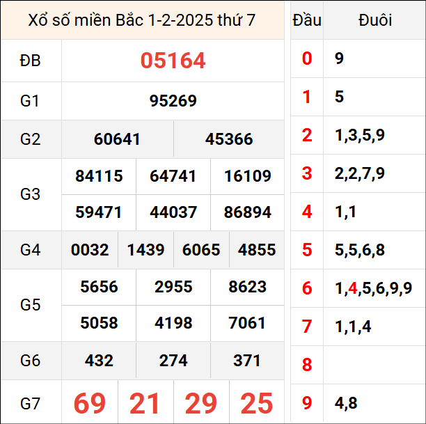 Bảng kết quả hôm qua ngày 1/2/2025